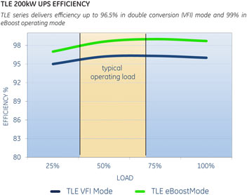 TLE Series UPS 160-1000kW 60Hz/ UL listed